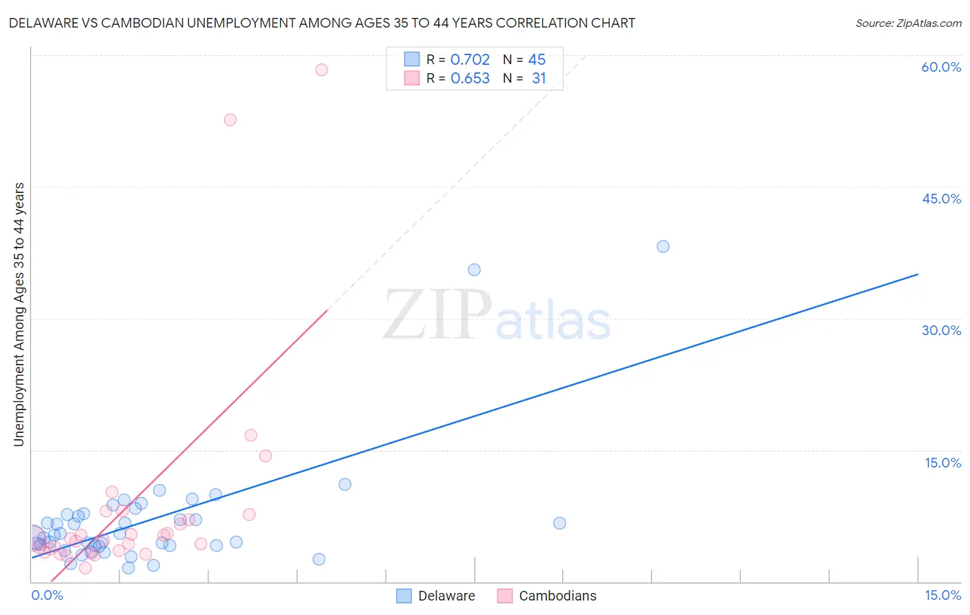 Delaware vs Cambodian Unemployment Among Ages 35 to 44 years