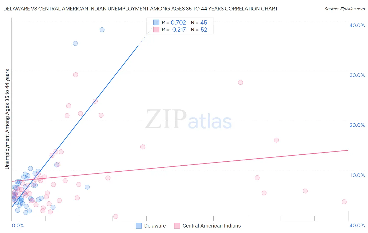 Delaware vs Central American Indian Unemployment Among Ages 35 to 44 years