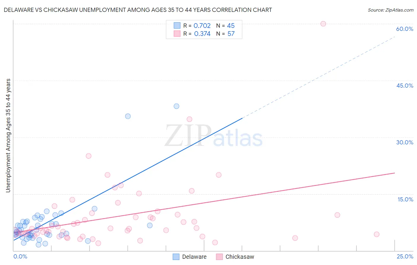 Delaware vs Chickasaw Unemployment Among Ages 35 to 44 years