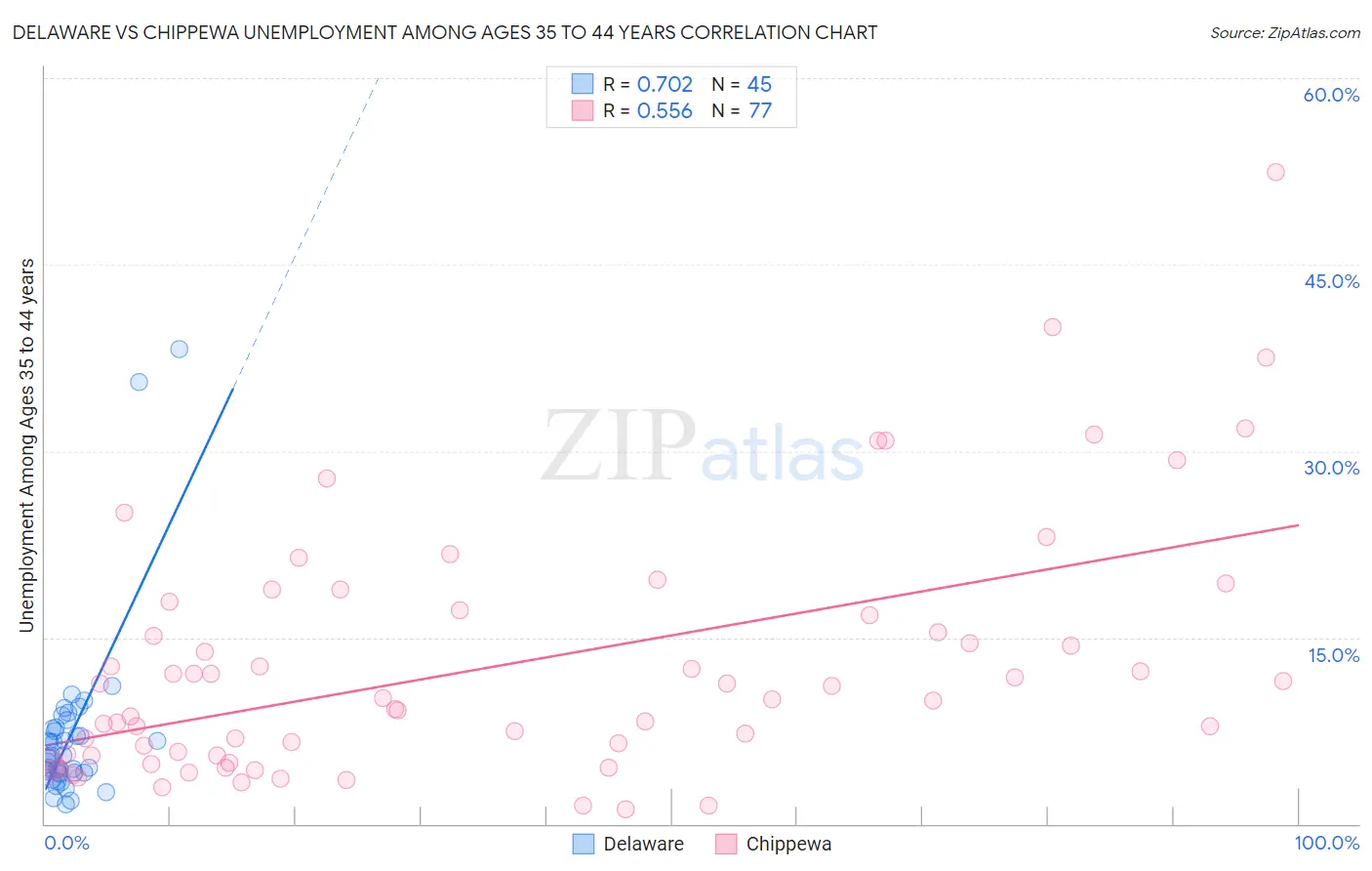 Delaware vs Chippewa Unemployment Among Ages 35 to 44 years