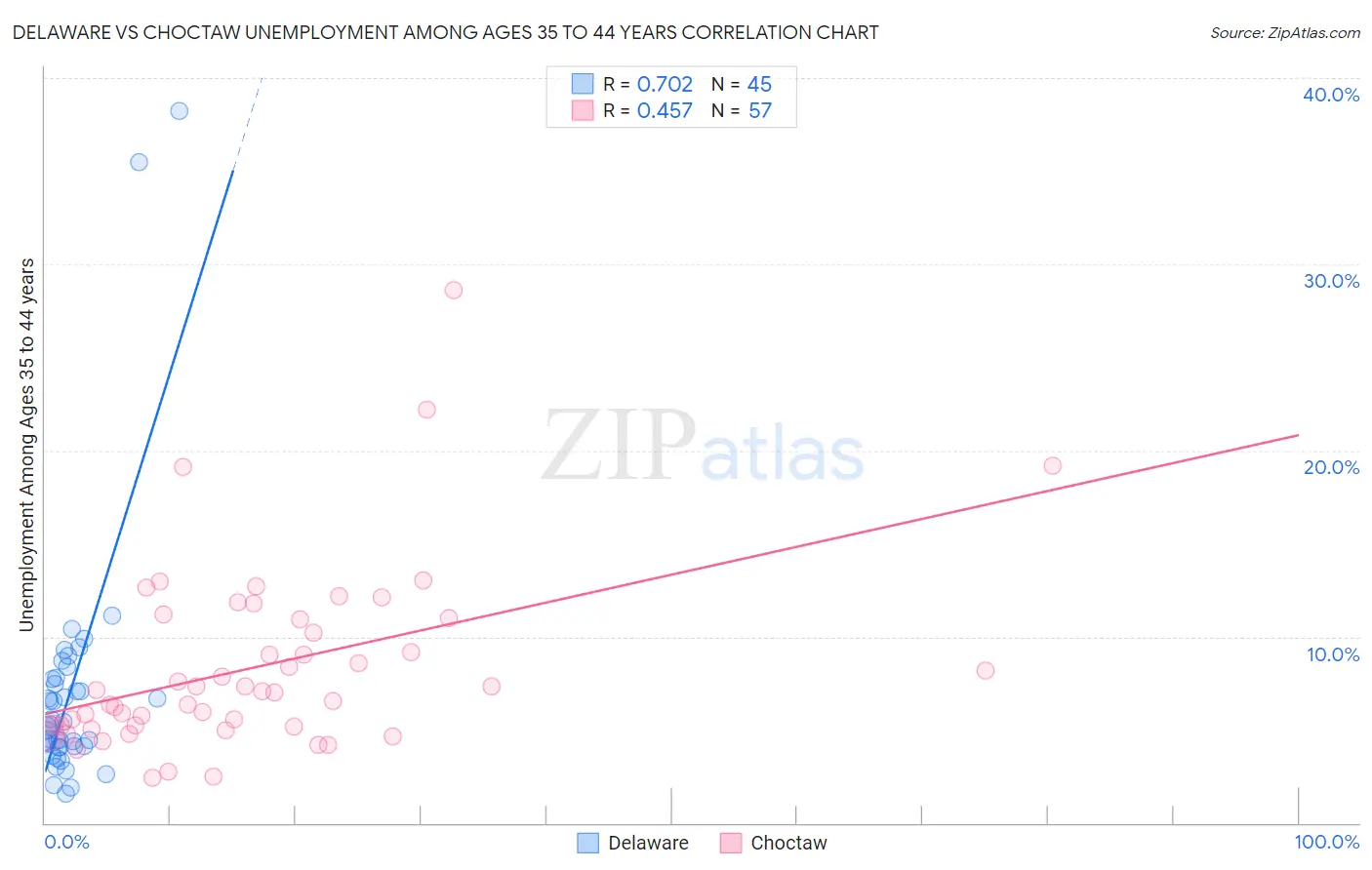 Delaware vs Choctaw Unemployment Among Ages 35 to 44 years