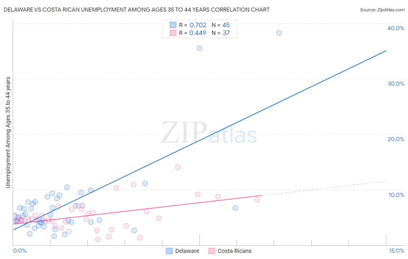 Delaware vs Costa Rican Unemployment Among Ages 35 to 44 years