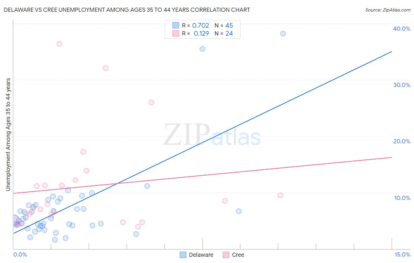 Delaware vs Cree Unemployment Among Ages 35 to 44 years