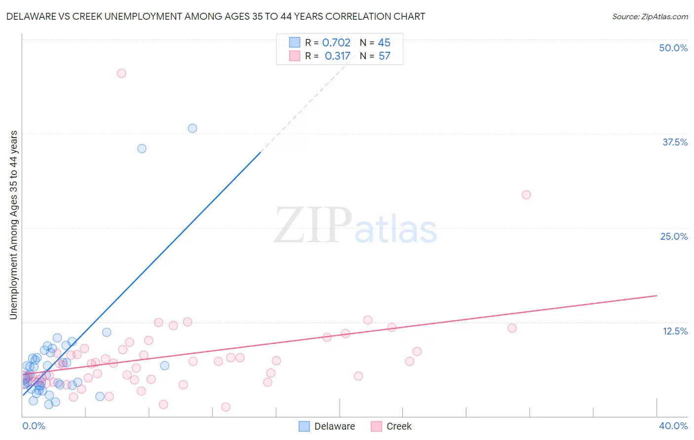 Delaware vs Creek Unemployment Among Ages 35 to 44 years