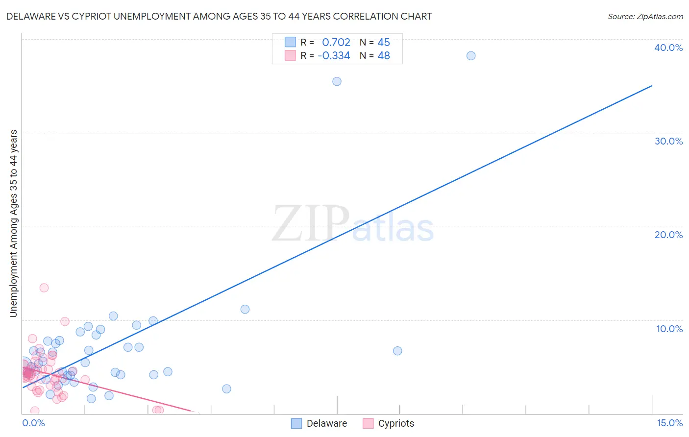 Delaware vs Cypriot Unemployment Among Ages 35 to 44 years