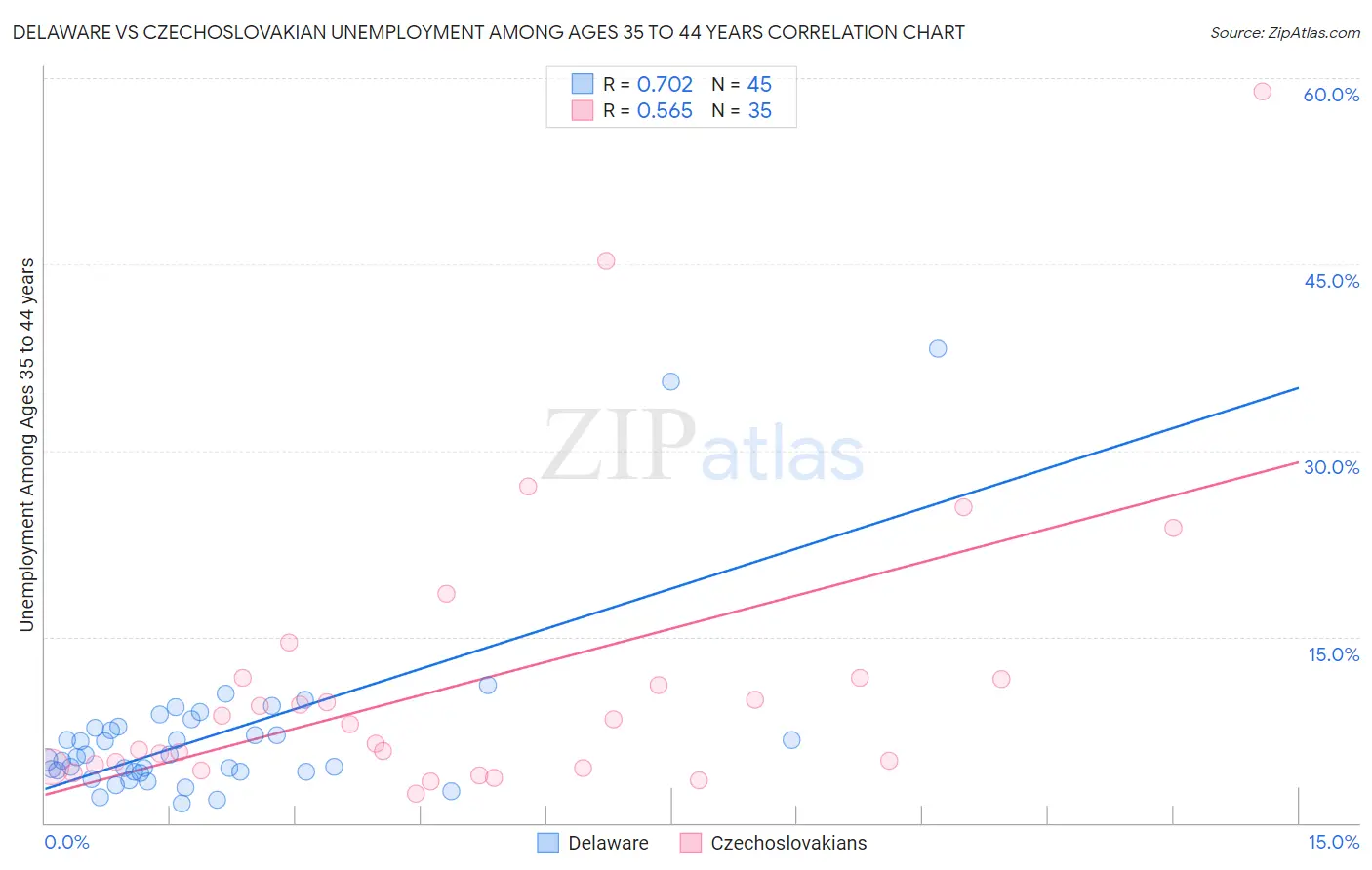 Delaware vs Czechoslovakian Unemployment Among Ages 35 to 44 years