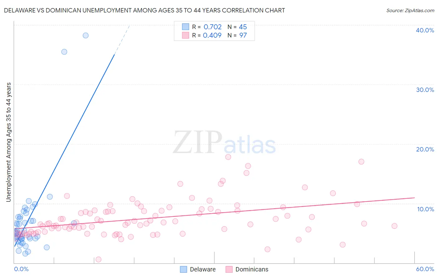 Delaware vs Dominican Unemployment Among Ages 35 to 44 years