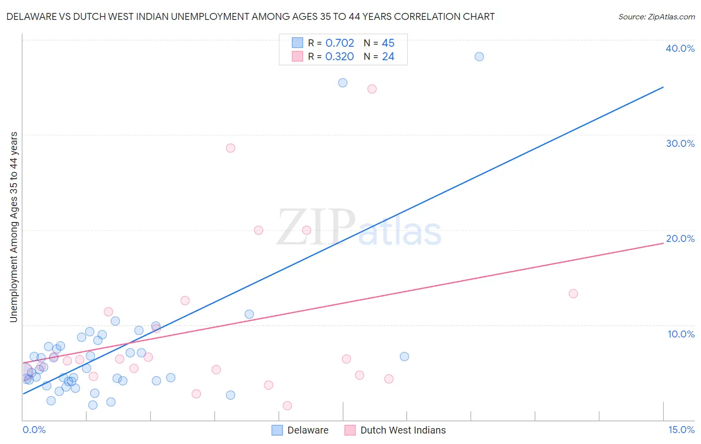 Delaware vs Dutch West Indian Unemployment Among Ages 35 to 44 years