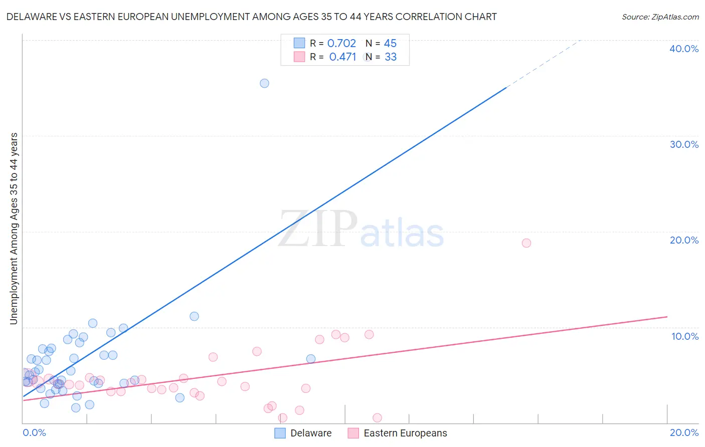 Delaware vs Eastern European Unemployment Among Ages 35 to 44 years