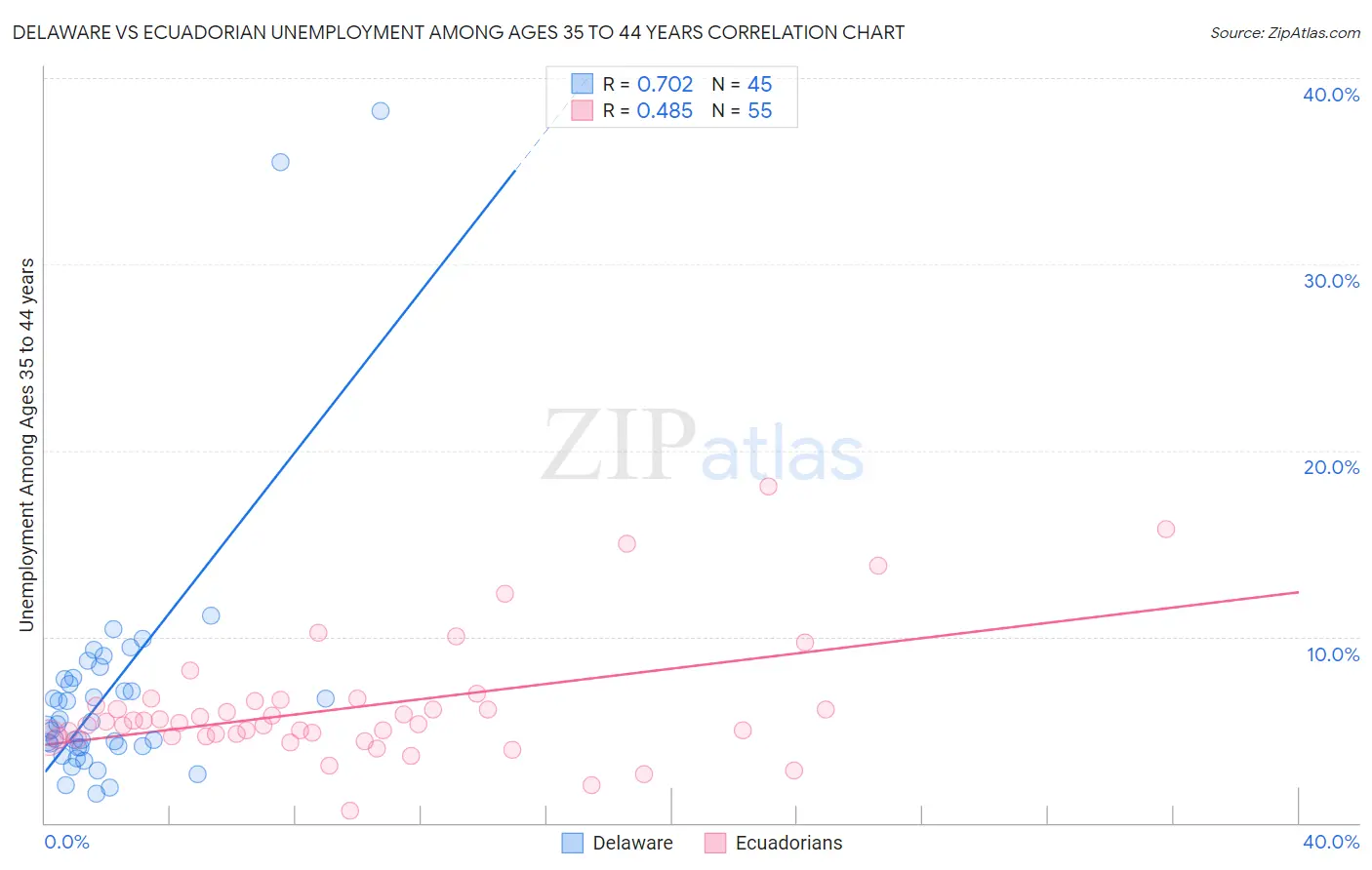 Delaware vs Ecuadorian Unemployment Among Ages 35 to 44 years