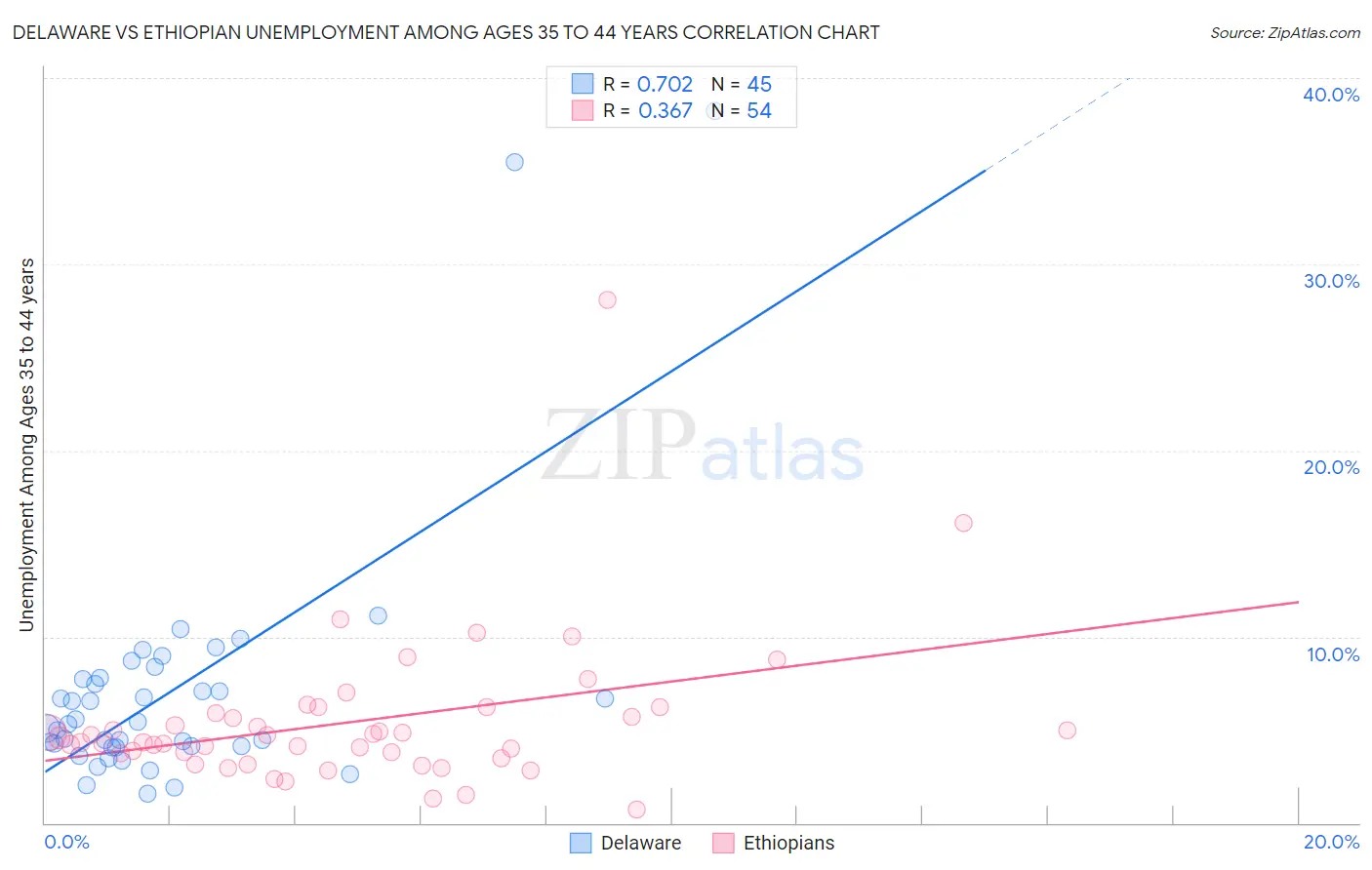 Delaware vs Ethiopian Unemployment Among Ages 35 to 44 years