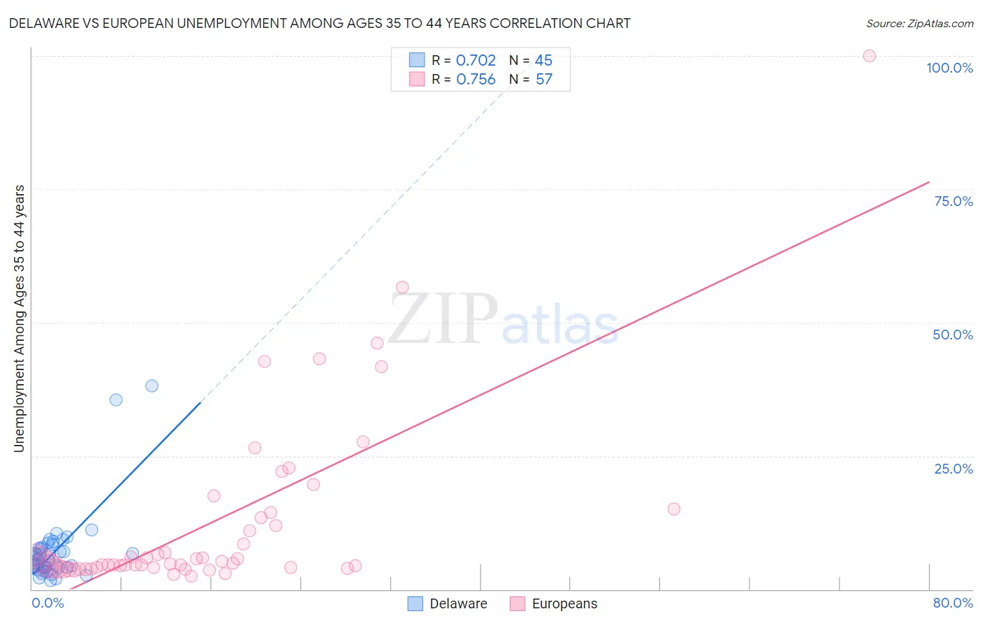 Delaware vs European Unemployment Among Ages 35 to 44 years