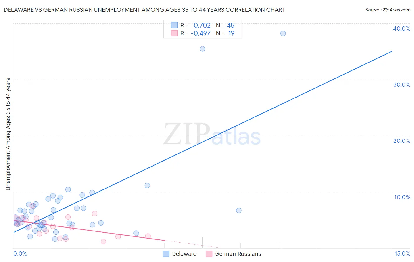 Delaware vs German Russian Unemployment Among Ages 35 to 44 years