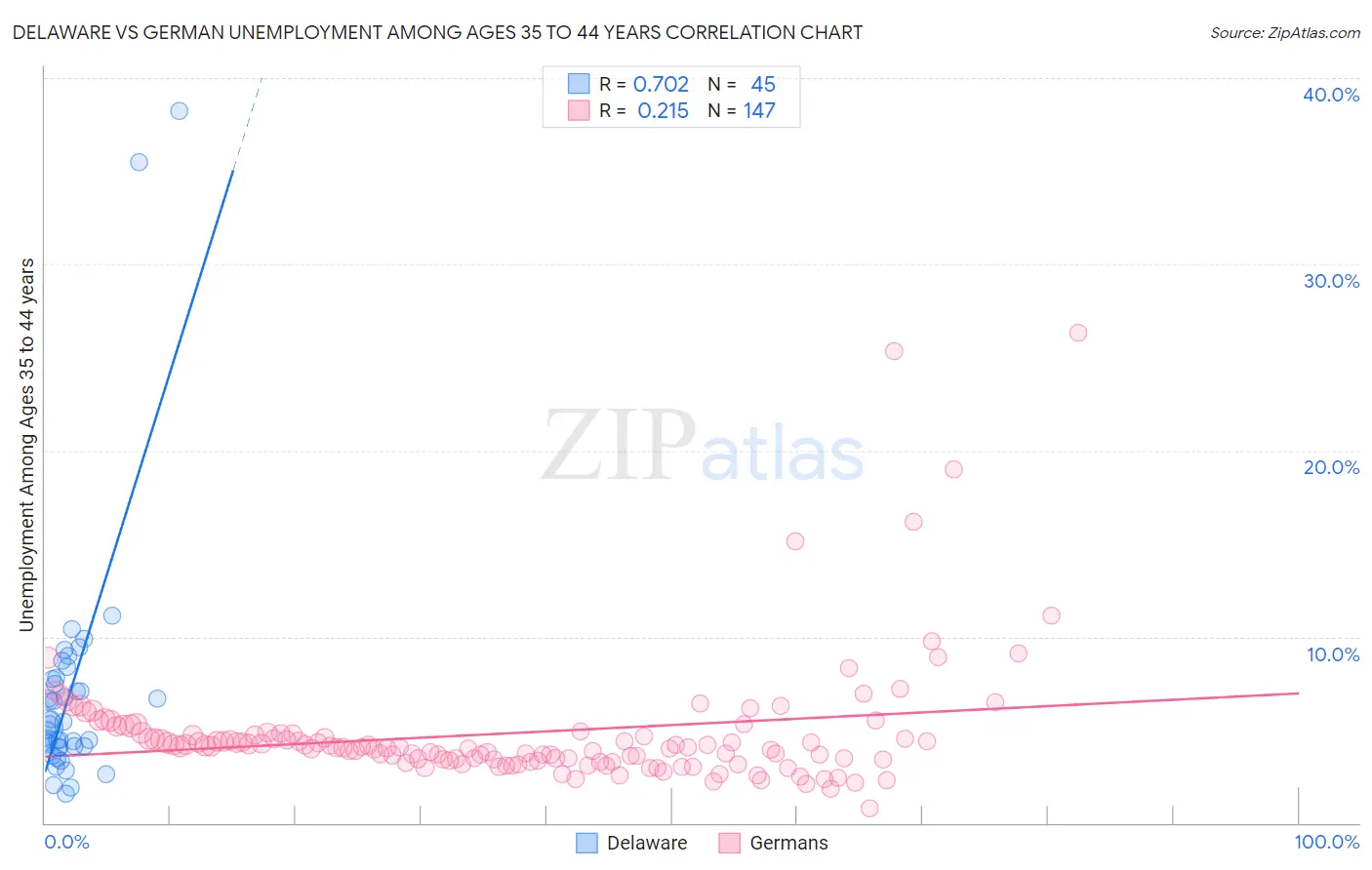 Delaware vs German Unemployment Among Ages 35 to 44 years