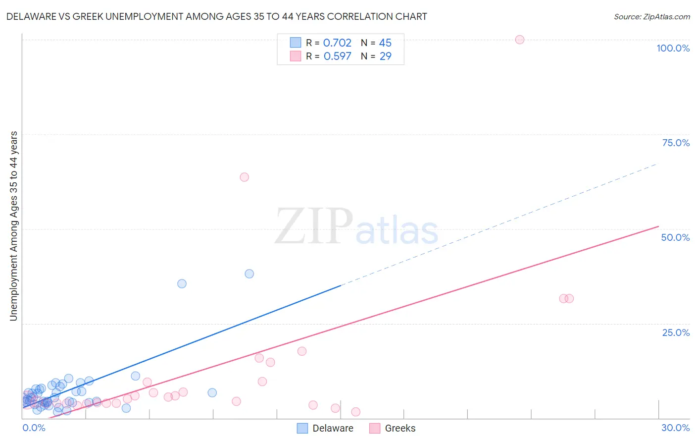 Delaware vs Greek Unemployment Among Ages 35 to 44 years