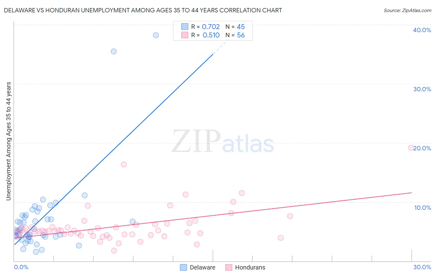 Delaware vs Honduran Unemployment Among Ages 35 to 44 years