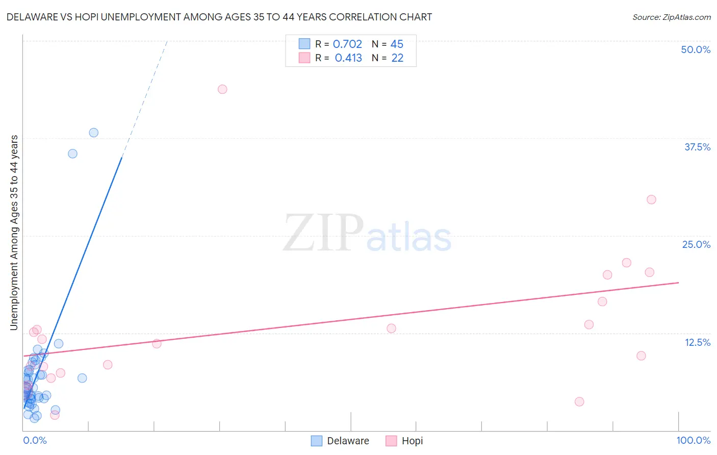 Delaware vs Hopi Unemployment Among Ages 35 to 44 years