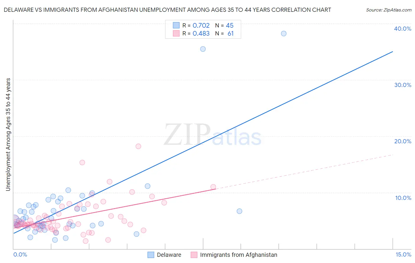 Delaware vs Immigrants from Afghanistan Unemployment Among Ages 35 to 44 years