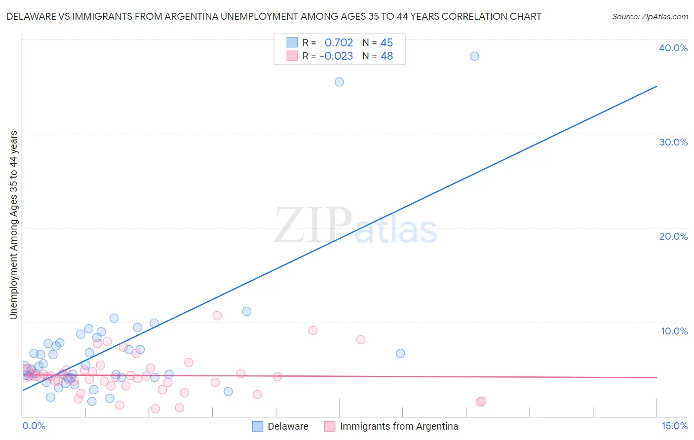 Delaware vs Immigrants from Argentina Unemployment Among Ages 35 to 44 years