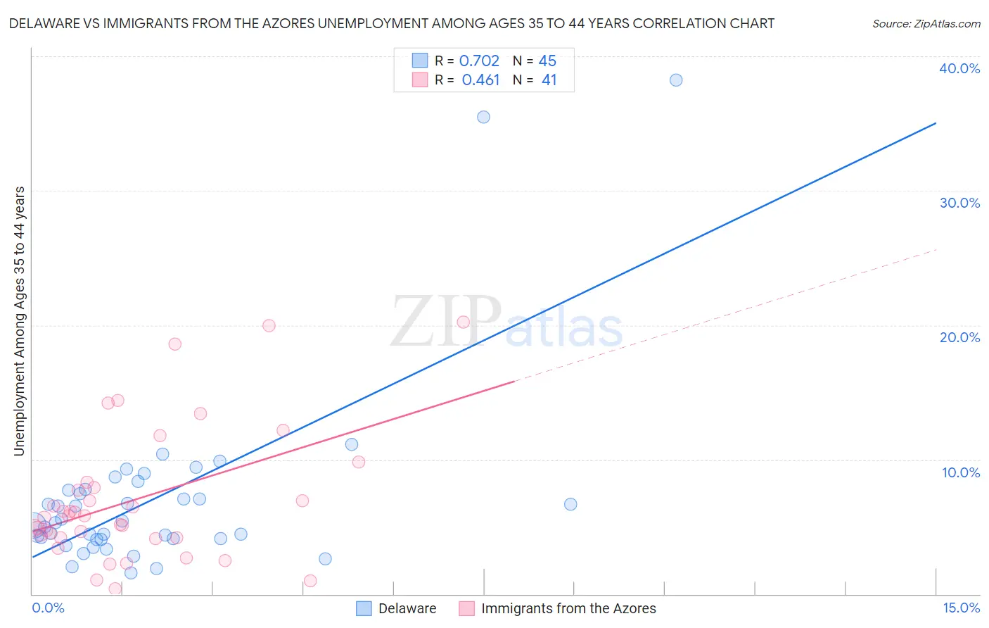 Delaware vs Immigrants from the Azores Unemployment Among Ages 35 to 44 years