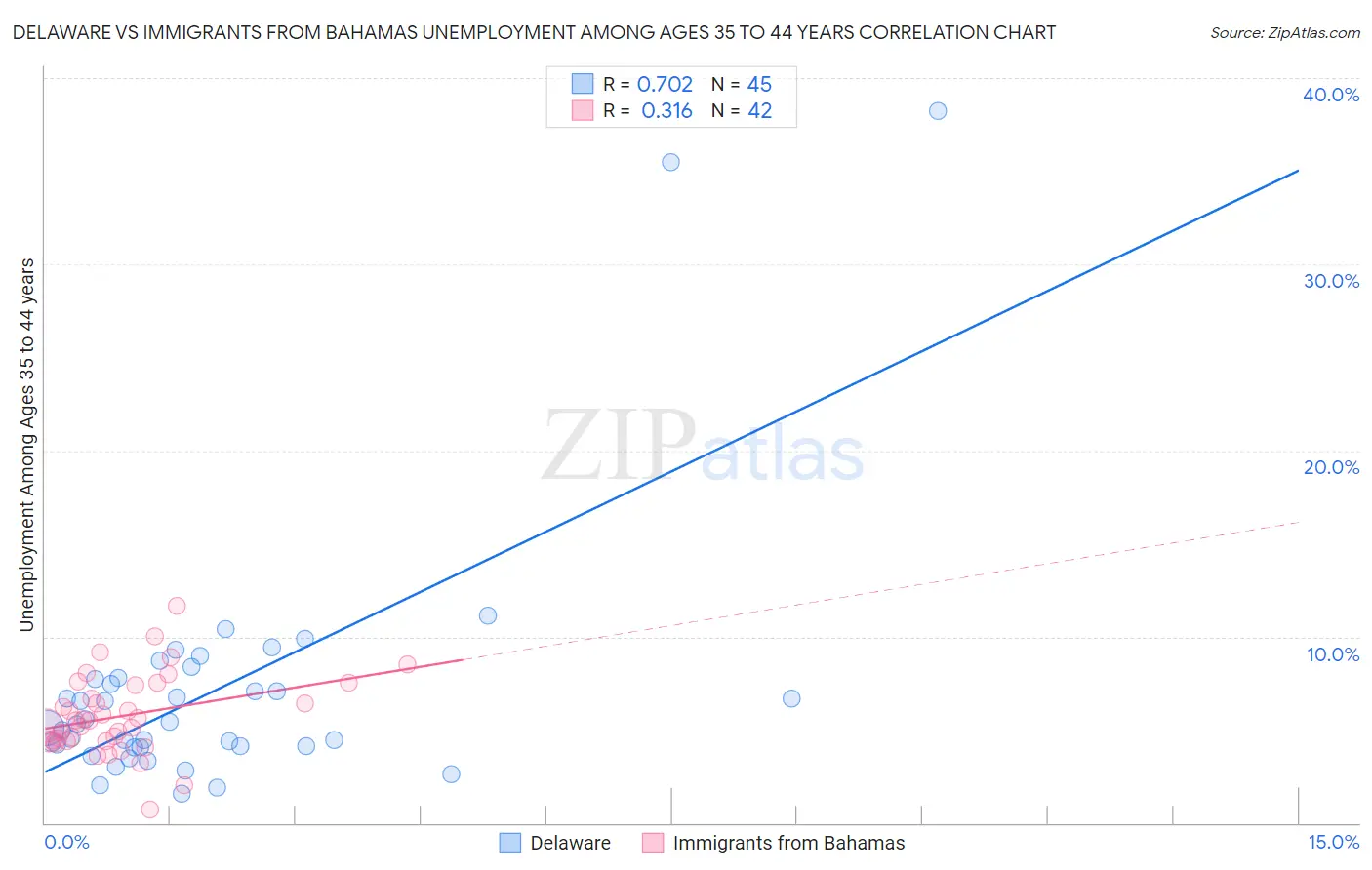 Delaware vs Immigrants from Bahamas Unemployment Among Ages 35 to 44 years