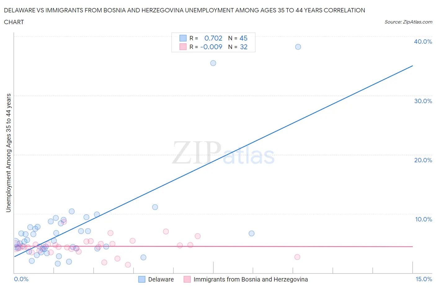 Delaware vs Immigrants from Bosnia and Herzegovina Unemployment Among Ages 35 to 44 years