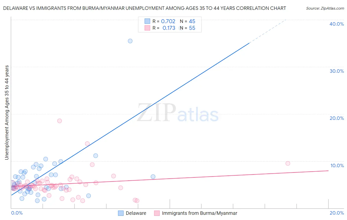 Delaware vs Immigrants from Burma/Myanmar Unemployment Among Ages 35 to 44 years