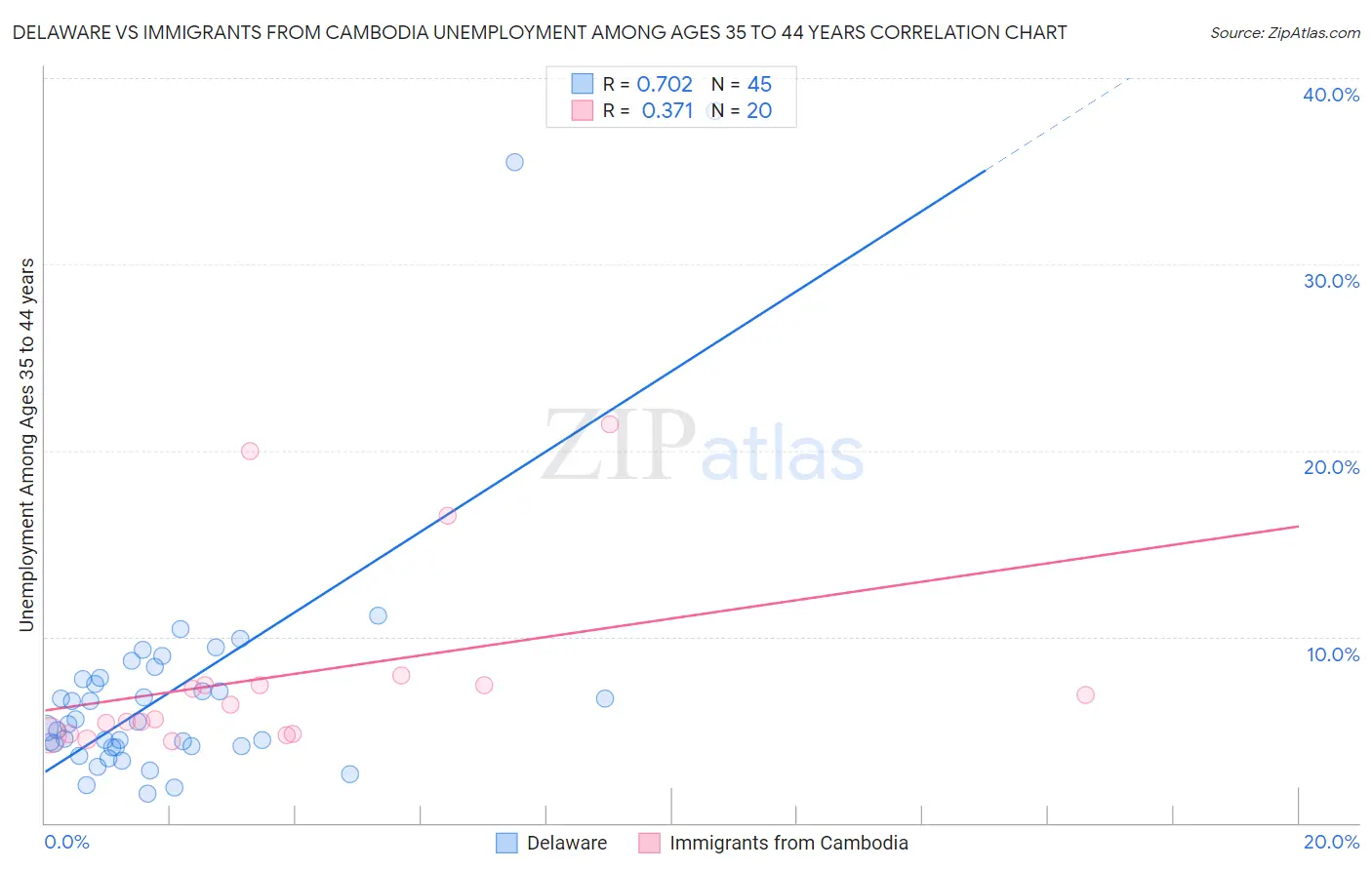 Delaware vs Immigrants from Cambodia Unemployment Among Ages 35 to 44 years