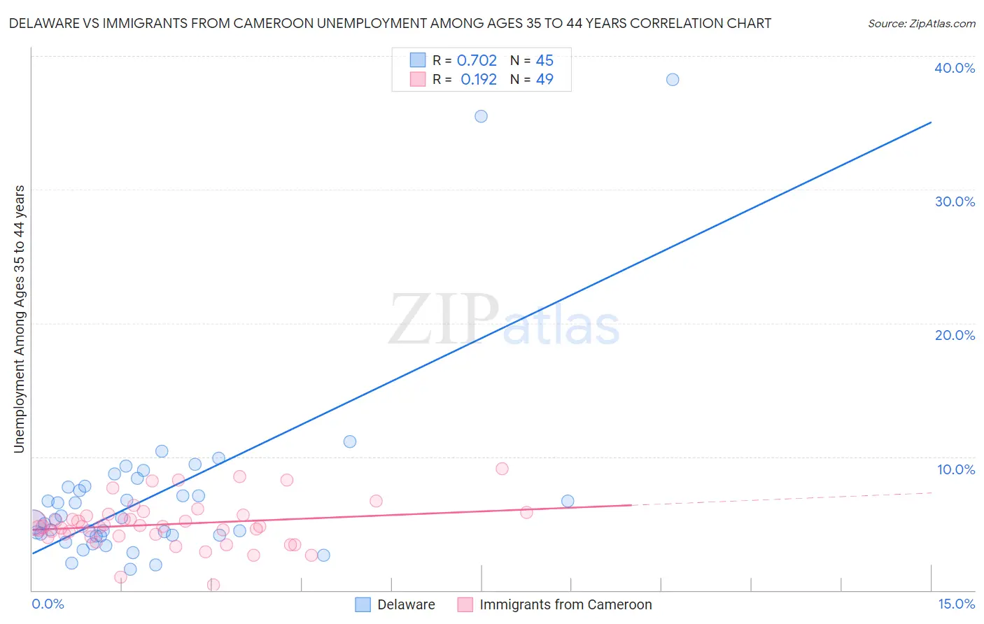 Delaware vs Immigrants from Cameroon Unemployment Among Ages 35 to 44 years