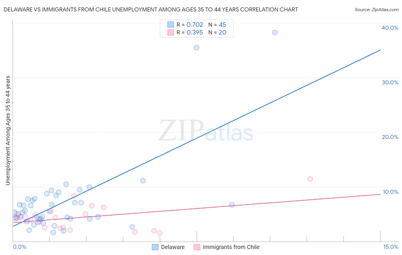 Delaware vs Immigrants from Chile Unemployment Among Ages 35 to 44 years