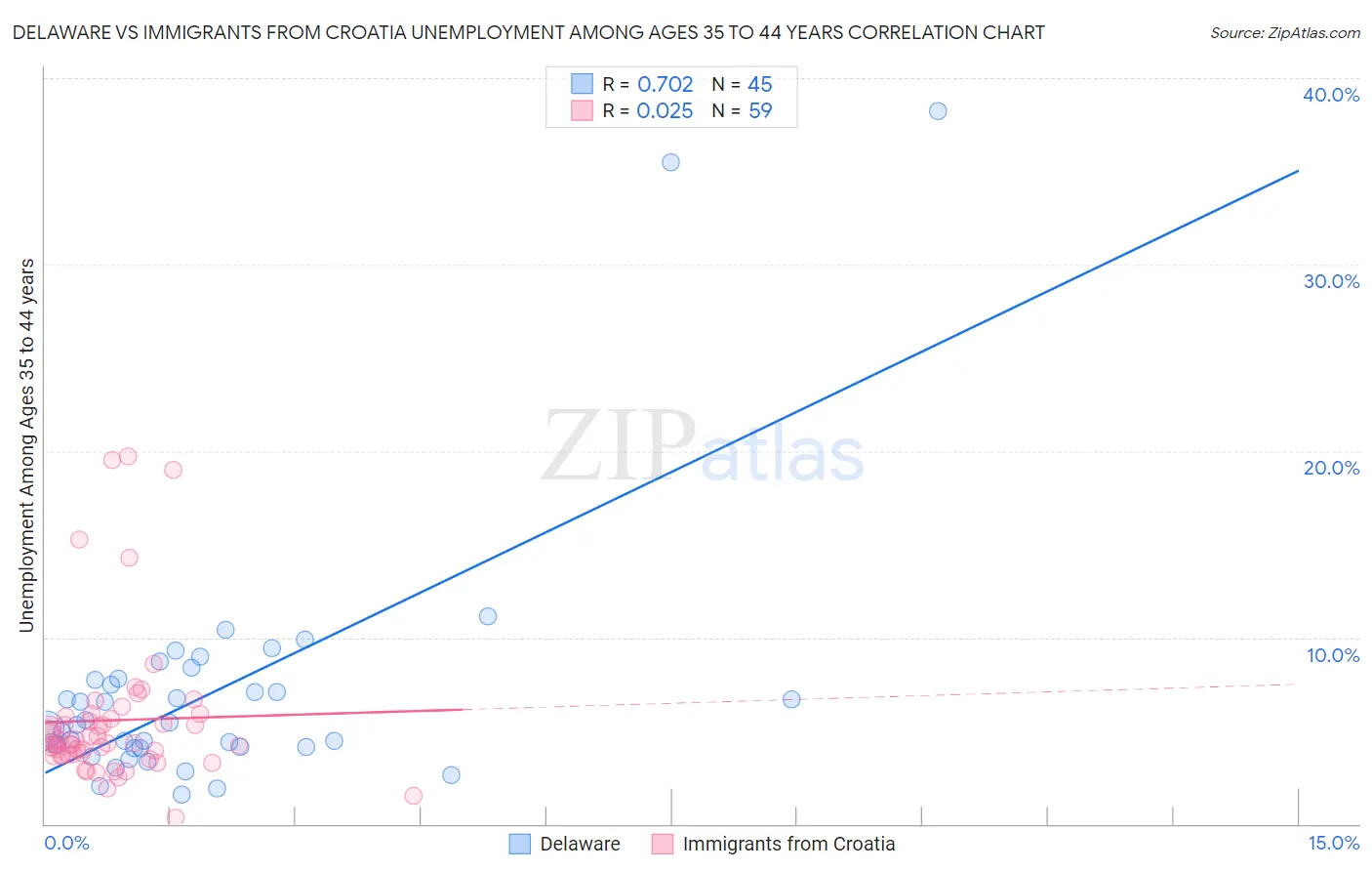 Delaware vs Immigrants from Croatia Unemployment Among Ages 35 to 44 years