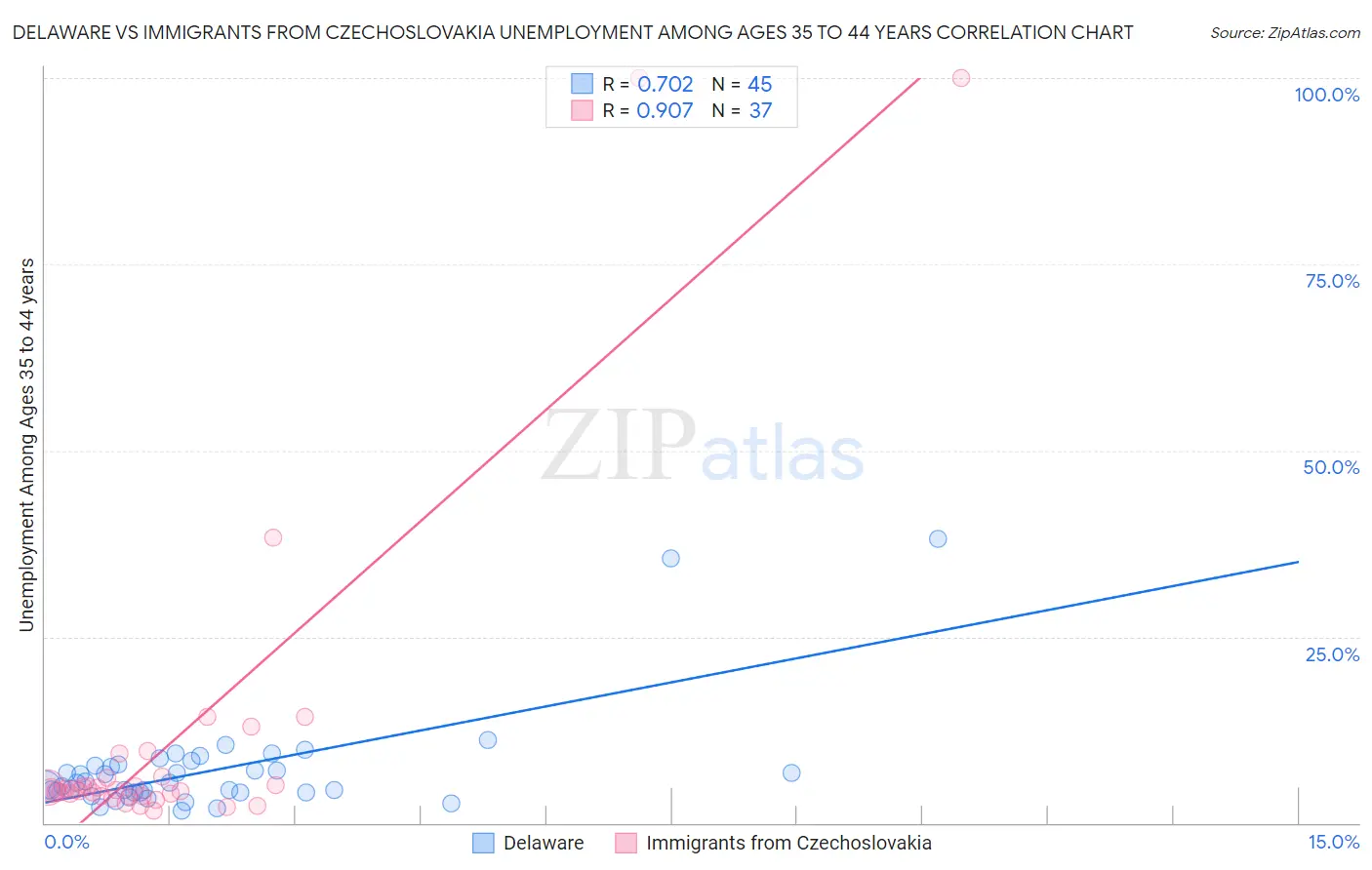 Delaware vs Immigrants from Czechoslovakia Unemployment Among Ages 35 to 44 years