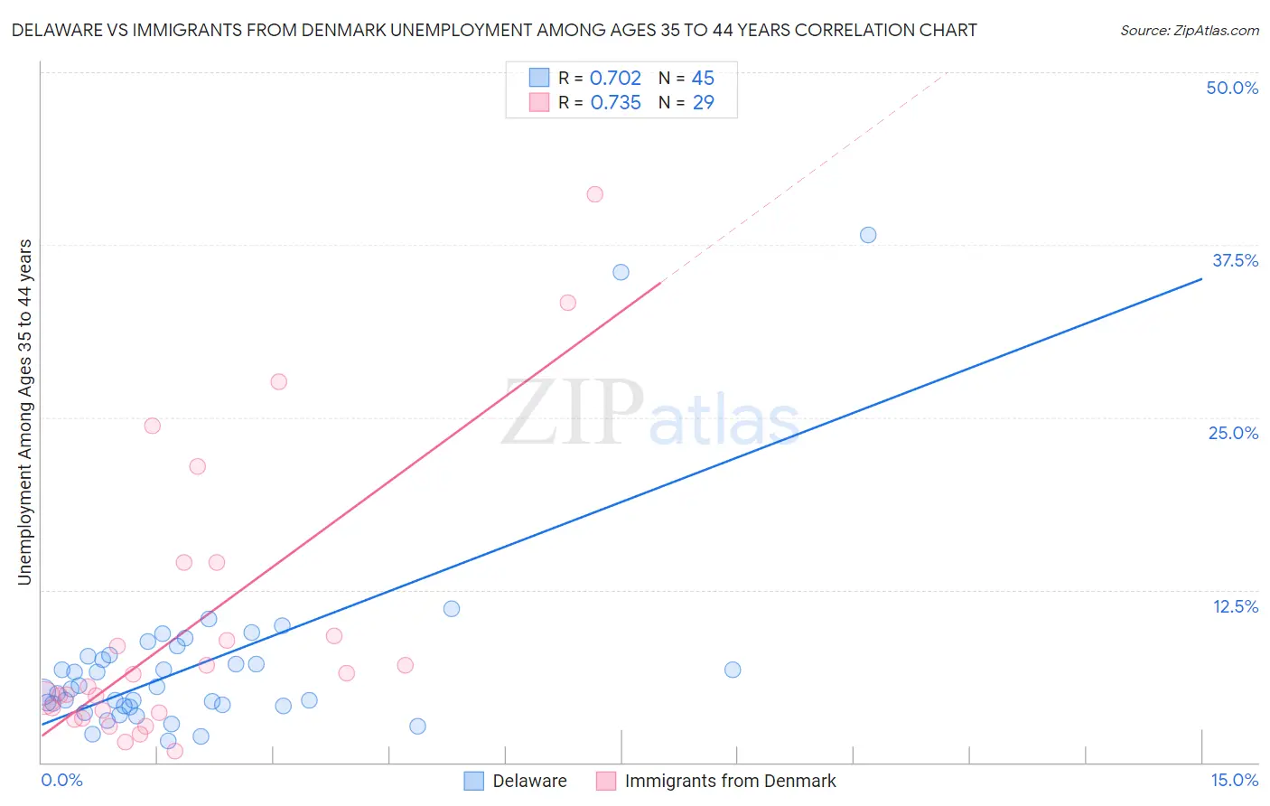 Delaware vs Immigrants from Denmark Unemployment Among Ages 35 to 44 years