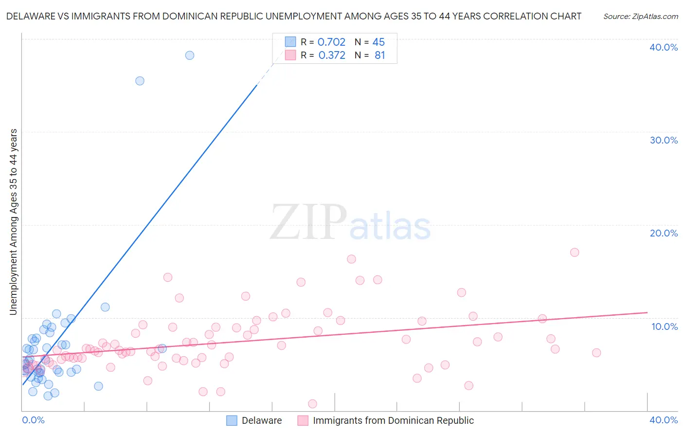 Delaware vs Immigrants from Dominican Republic Unemployment Among Ages 35 to 44 years
