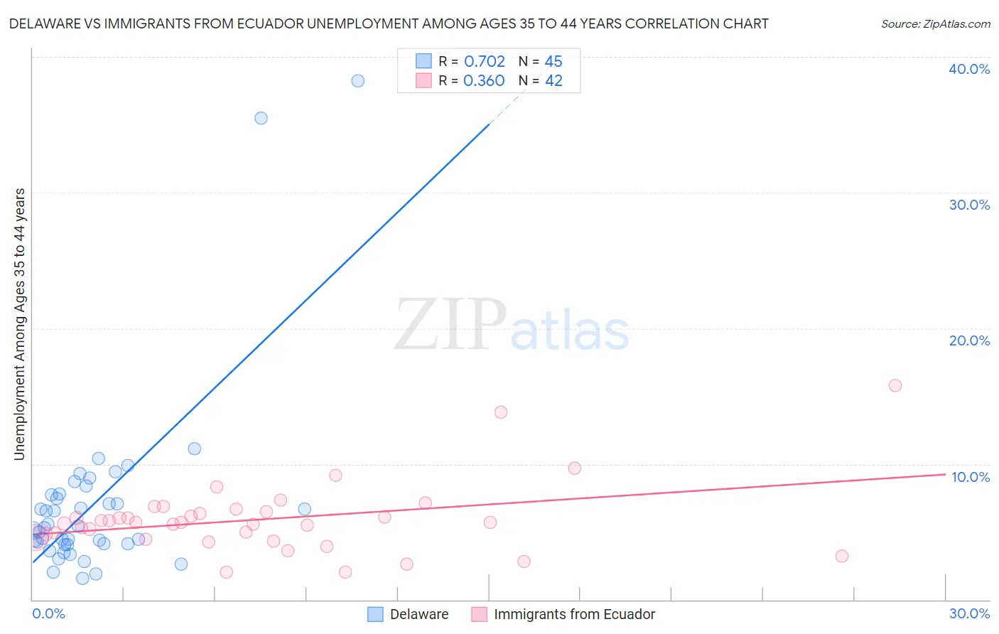 Delaware vs Immigrants from Ecuador Unemployment Among Ages 35 to 44 years