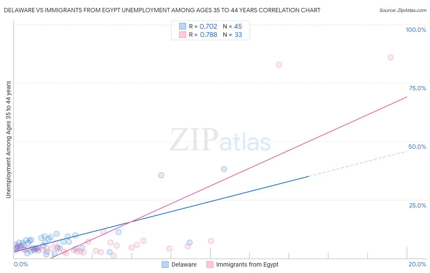 Delaware vs Immigrants from Egypt Unemployment Among Ages 35 to 44 years