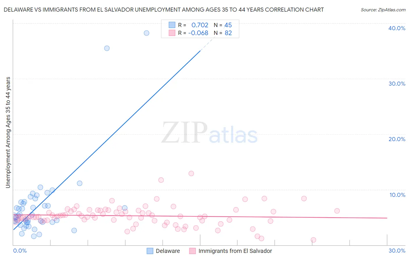 Delaware vs Immigrants from El Salvador Unemployment Among Ages 35 to 44 years