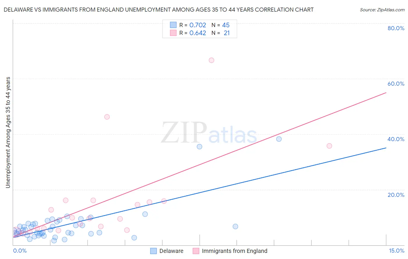 Delaware vs Immigrants from England Unemployment Among Ages 35 to 44 years