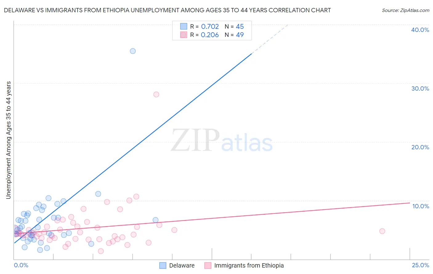 Delaware vs Immigrants from Ethiopia Unemployment Among Ages 35 to 44 years