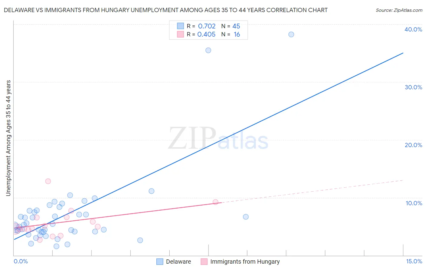 Delaware vs Immigrants from Hungary Unemployment Among Ages 35 to 44 years