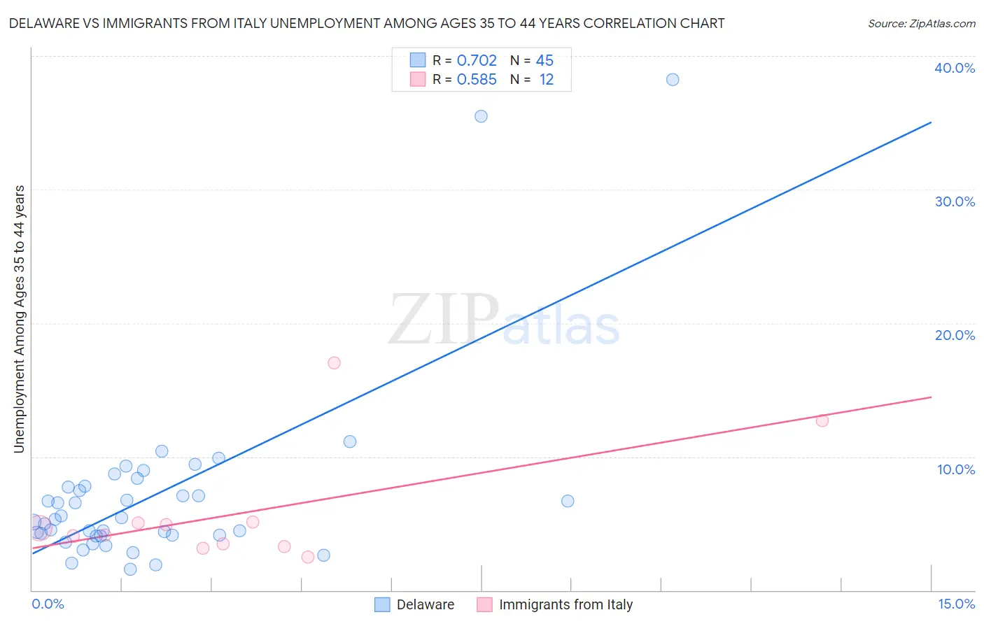 Delaware vs Immigrants from Italy Unemployment Among Ages 35 to 44 years