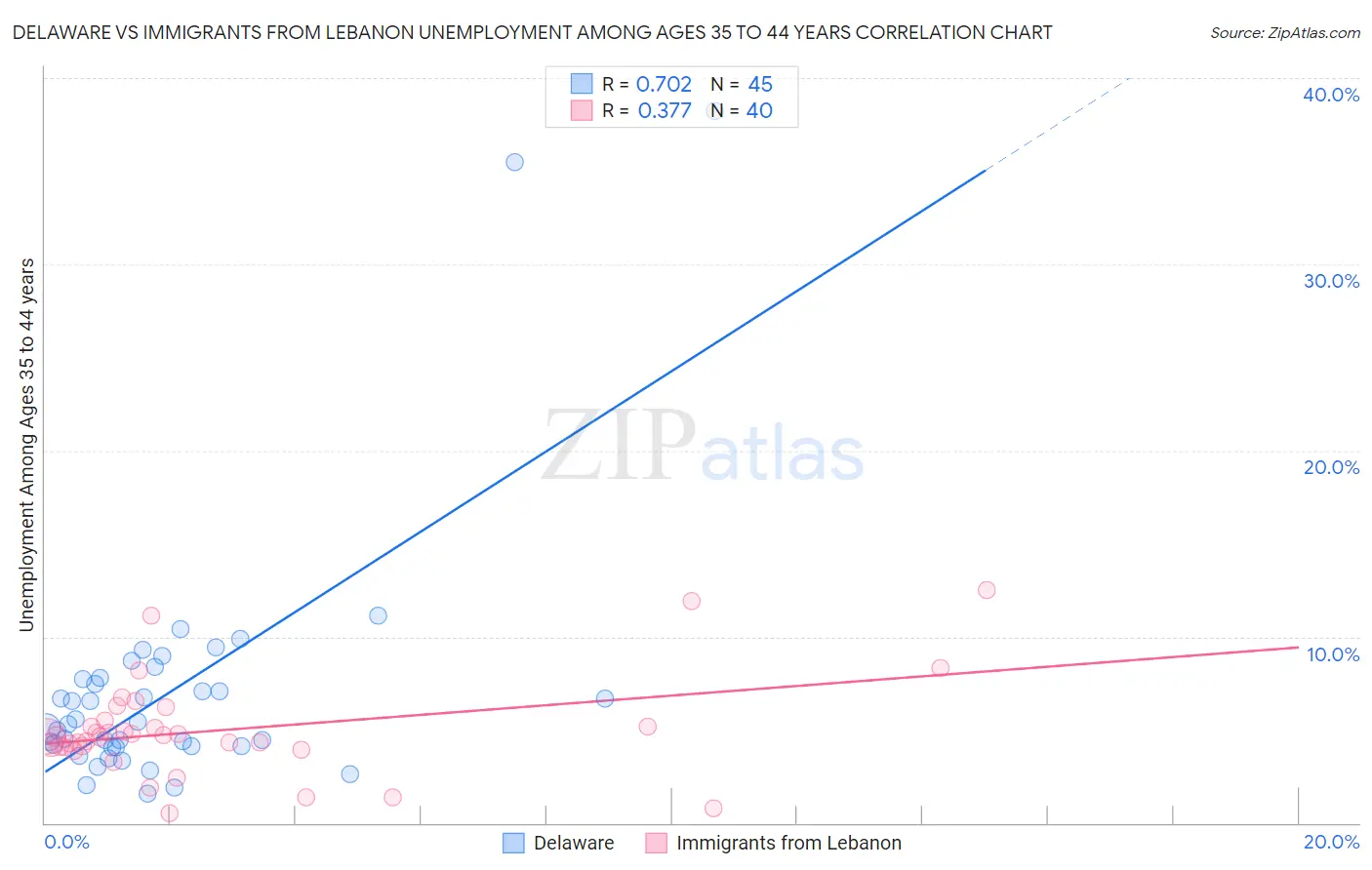 Delaware vs Immigrants from Lebanon Unemployment Among Ages 35 to 44 years