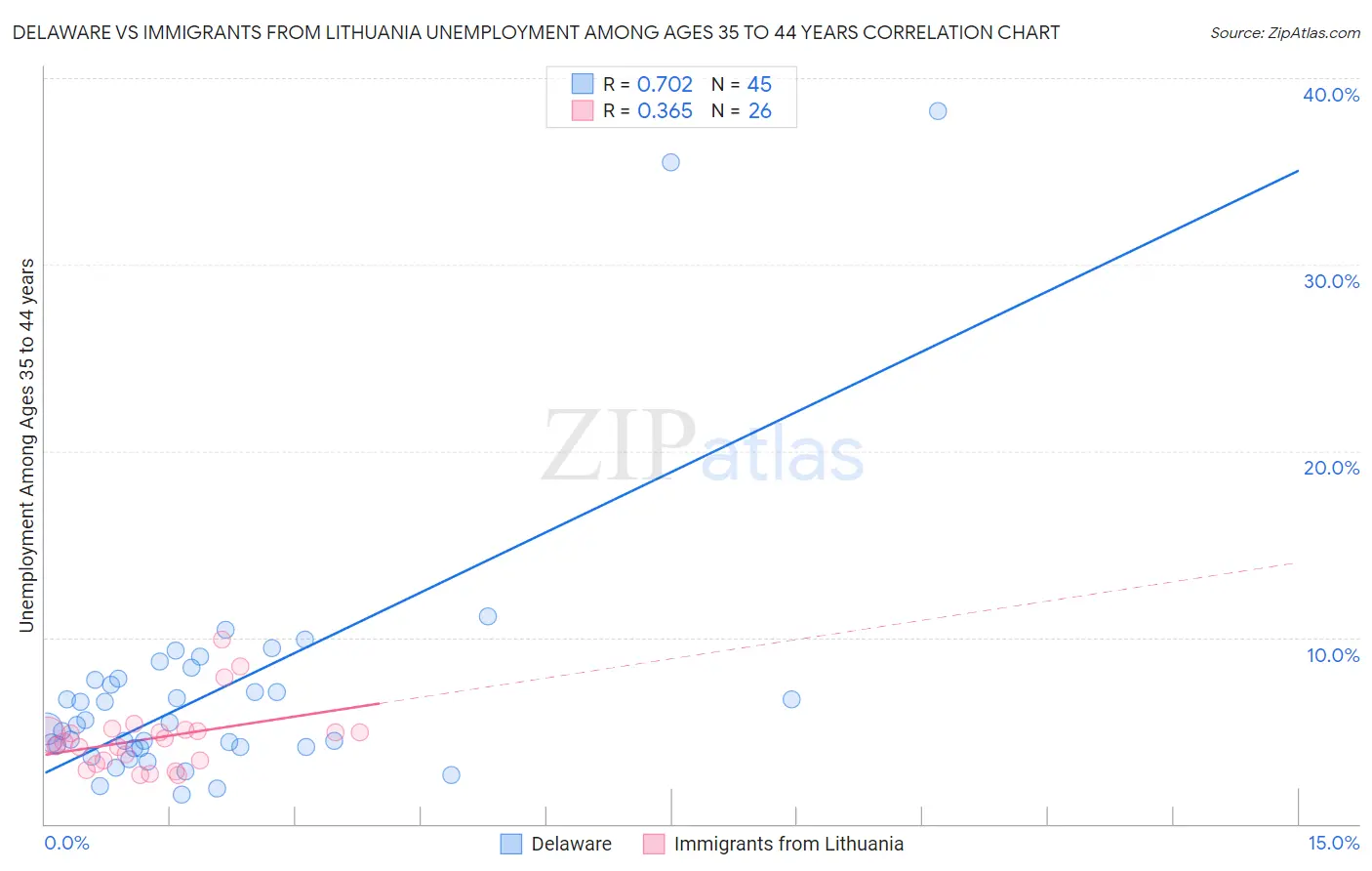 Delaware vs Immigrants from Lithuania Unemployment Among Ages 35 to 44 years