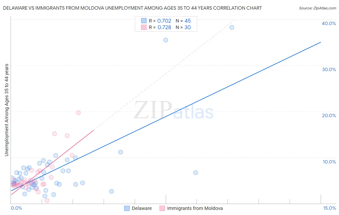 Delaware vs Immigrants from Moldova Unemployment Among Ages 35 to 44 years