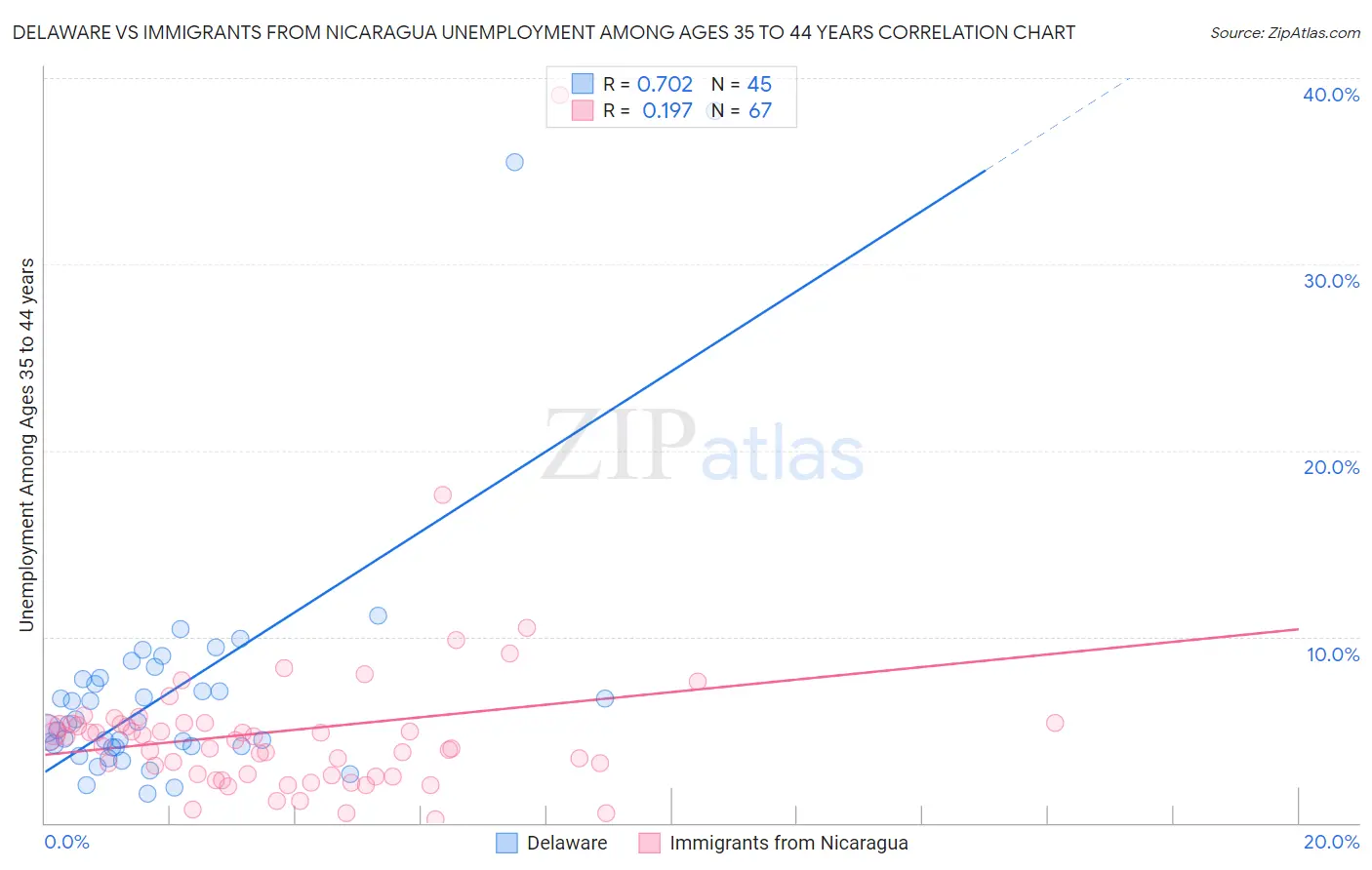 Delaware vs Immigrants from Nicaragua Unemployment Among Ages 35 to 44 years