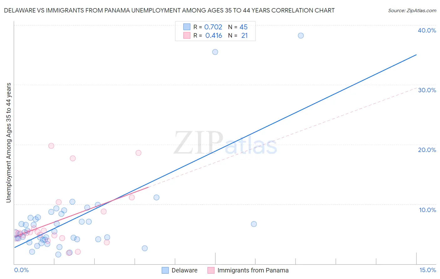 Delaware vs Immigrants from Panama Unemployment Among Ages 35 to 44 years