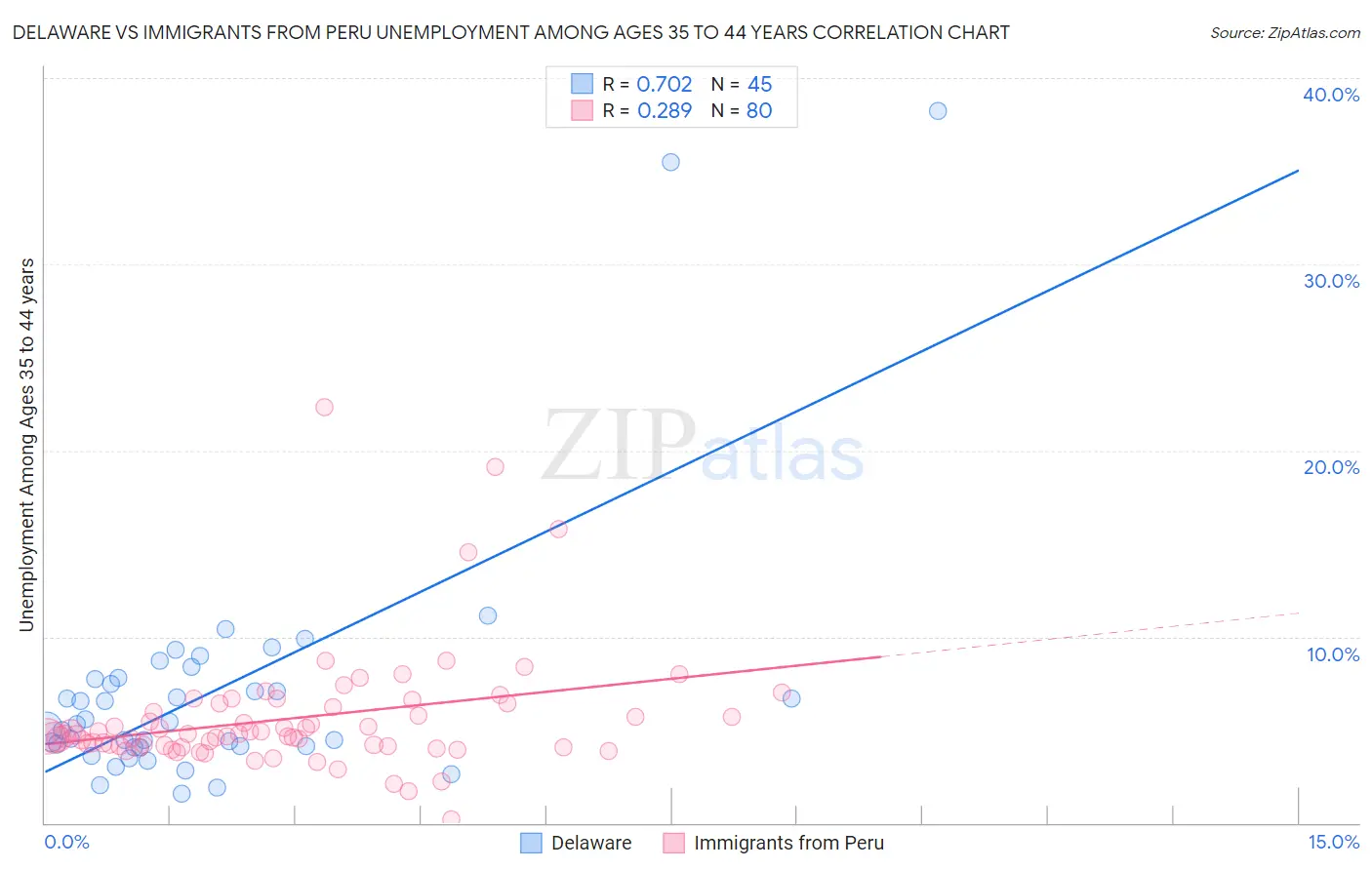 Delaware vs Immigrants from Peru Unemployment Among Ages 35 to 44 years