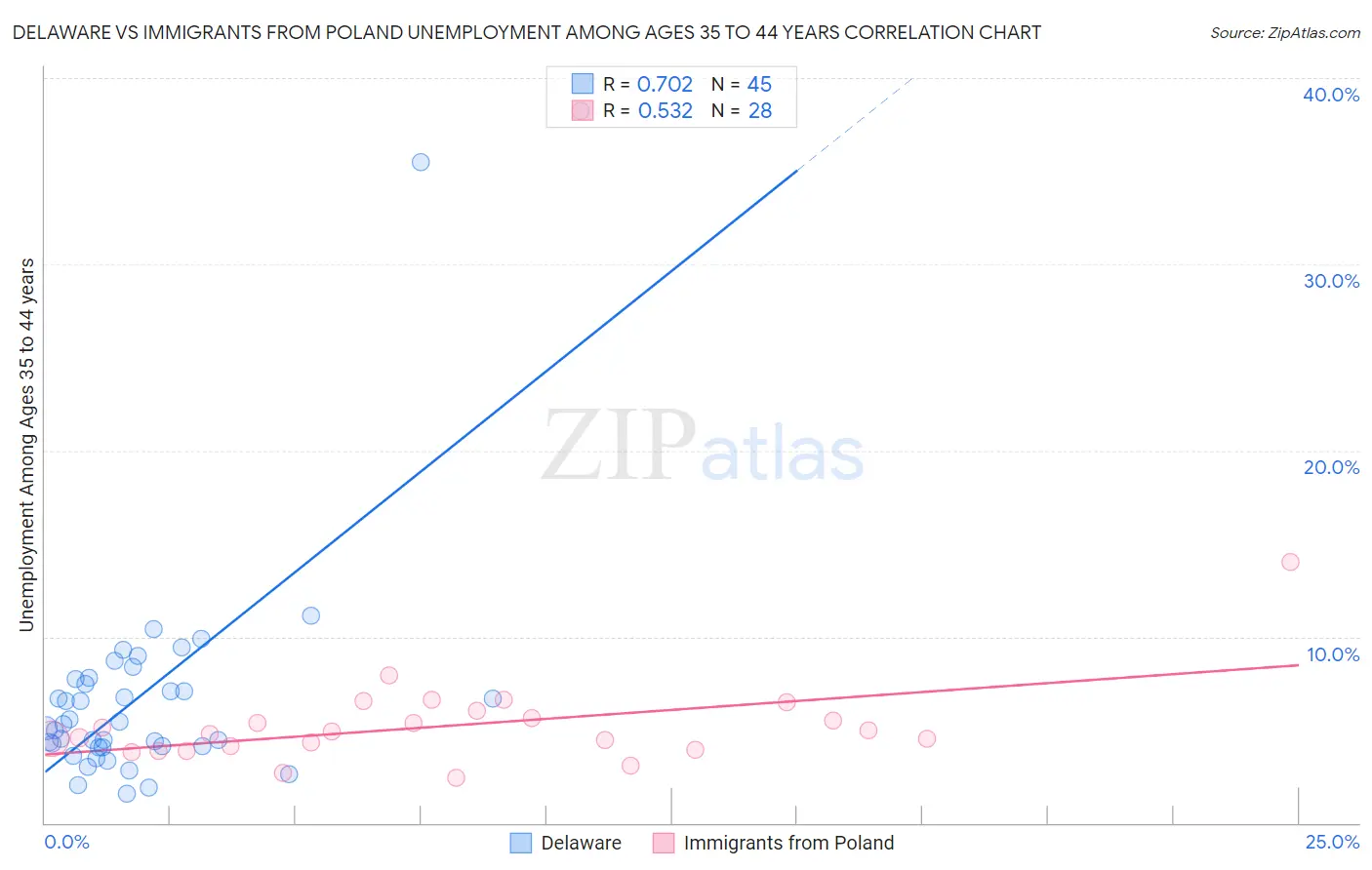 Delaware vs Immigrants from Poland Unemployment Among Ages 35 to 44 years