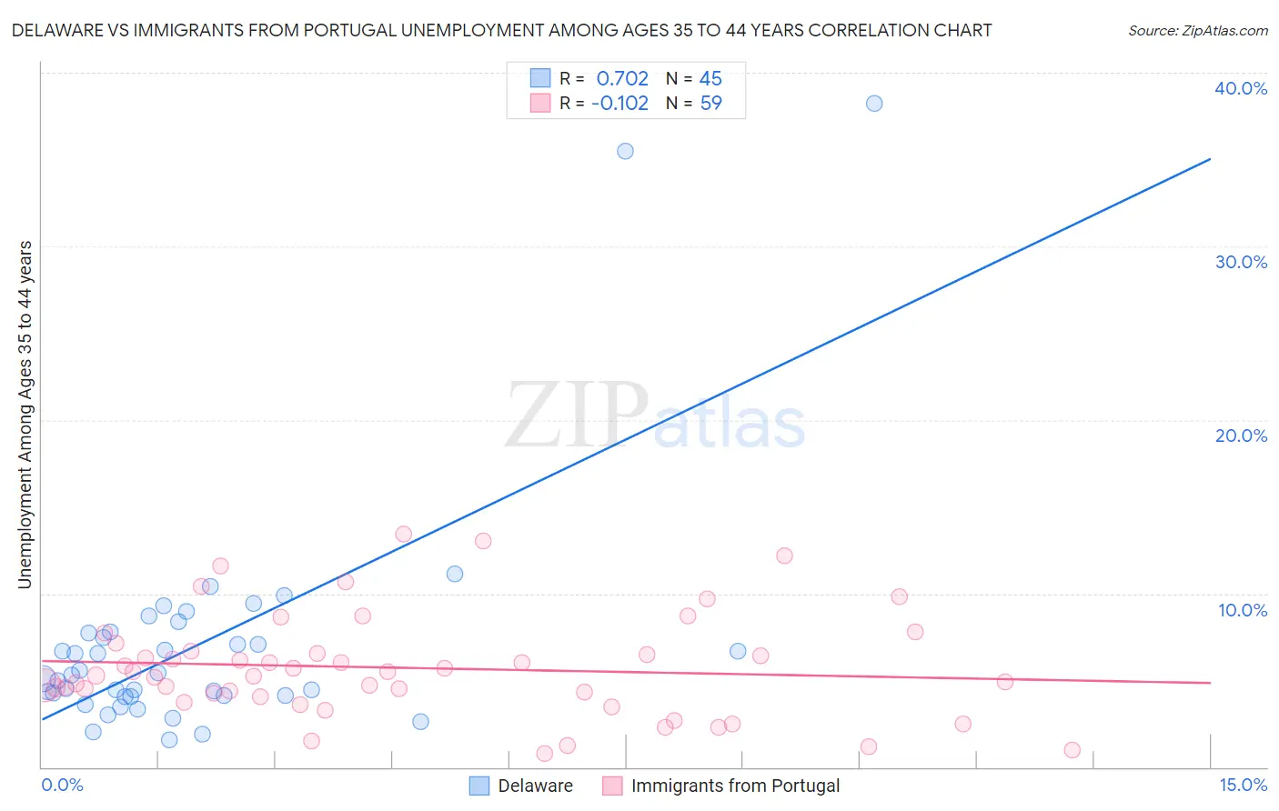 Delaware vs Immigrants from Portugal Unemployment Among Ages 35 to 44 years