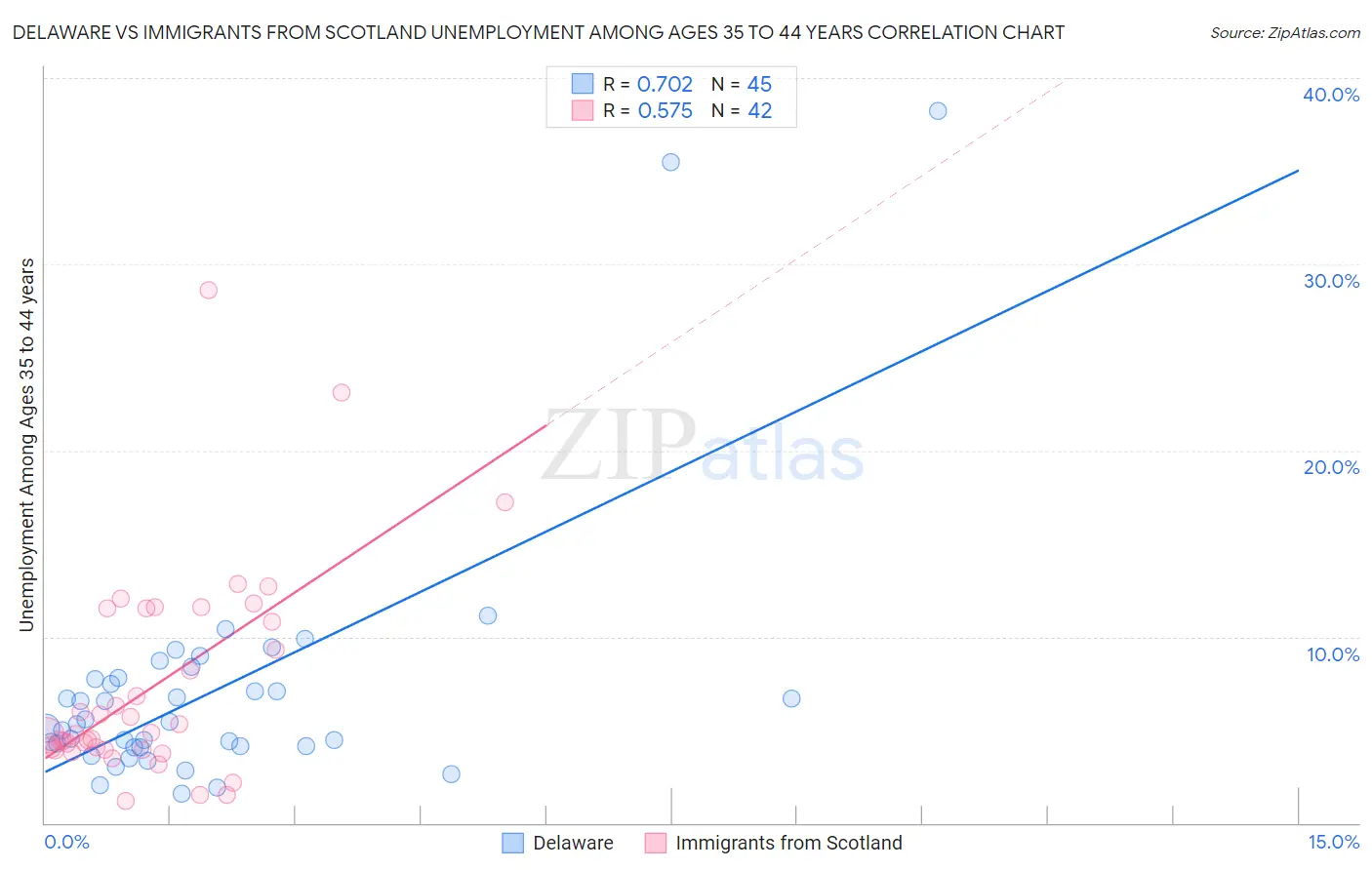 Delaware vs Immigrants from Scotland Unemployment Among Ages 35 to 44 years